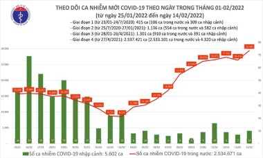 Lần đầu tiên số người mắc Covid-19 trong ngày vọt lên hơn 29.400 ca