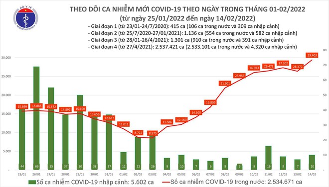 Lần đầu tiên số người mắc Covid-19 trong ngày vọt lên hơn 29.400 ca ảnh 1