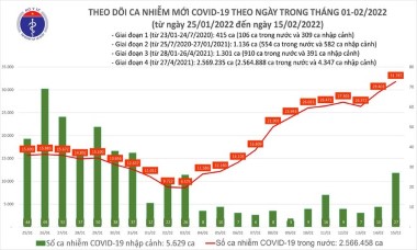 Việt Nam lần đầu vượt mốc 30.000 ca Covid-19 trong ngày, tốc độ tăng đang rất nhanh