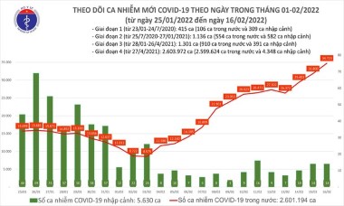 Số mắc Covid-19 ở Việt Nam áp sát mốc 35.000 ca trên ngày