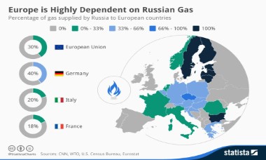 Kinh tế EU thiệt hại nặng do căng thẳng với Nga