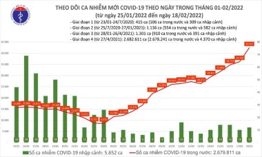 Số mắc Covid-19 trên cả nước tăng dựng đứng, lần đầu vượt mốc 42.000 ca trong ngày