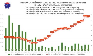 Thêm 41.980 ca Covid-19, Bắc Ninh vượt mốc 3.000 ca, Vĩnh Phúc bổ sung 12.850 trường hợp