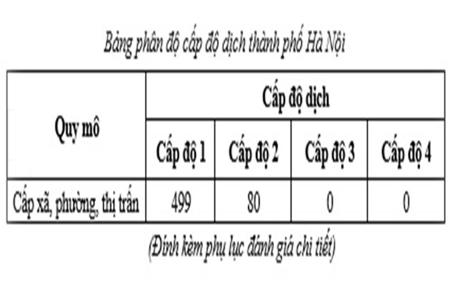 Hà Nội thêm 37 xã phường cấp độ 2, tiếp tục không có đơn vị nào vùng cam và đỏ ảnh 1