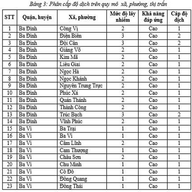 Hà Nội thêm 37 xã phường cấp độ 2, tiếp tục không có đơn vị nào vùng cam và đỏ ảnh 2