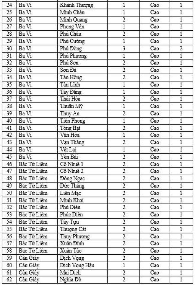 Hà Nội thêm 37 xã phường cấp độ 2, tiếp tục không có đơn vị nào vùng cam và đỏ ảnh 3