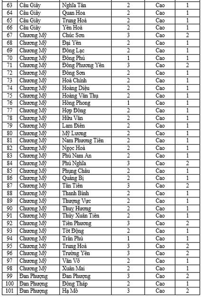 Hà Nội thêm 37 xã phường cấp độ 2, tiếp tục không có đơn vị nào vùng cam và đỏ ảnh 4