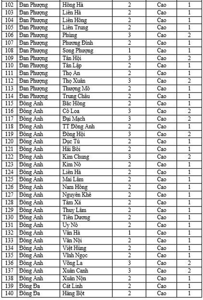 Hà Nội thêm 37 xã phường cấp độ 2, tiếp tục không có đơn vị nào vùng cam và đỏ ảnh 5