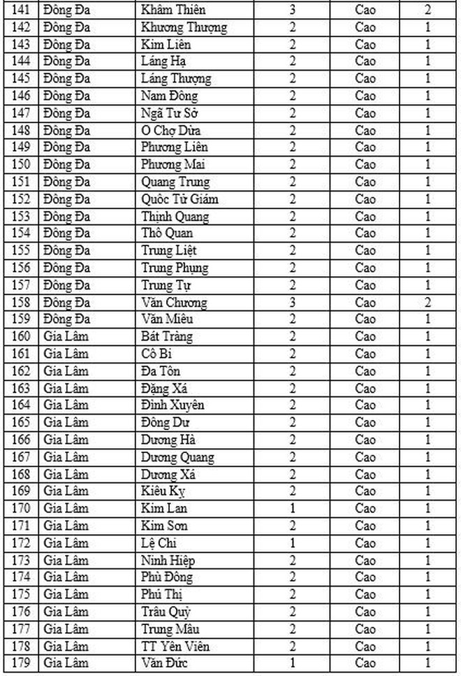 Hà Nội thêm 37 xã phường cấp độ 2, tiếp tục không có đơn vị nào vùng cam và đỏ ảnh 6