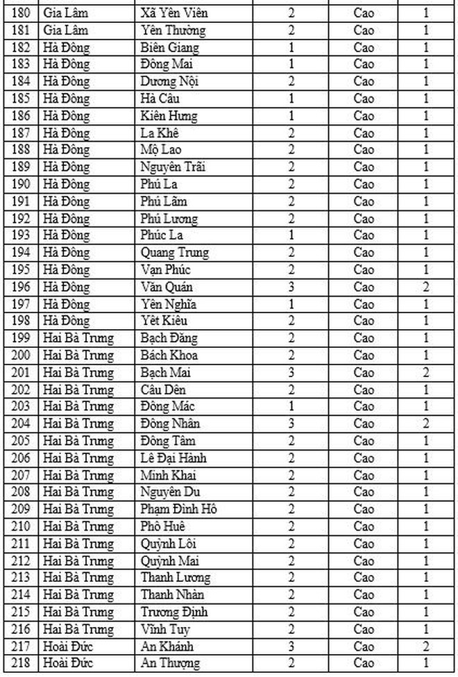 Hà Nội thêm 37 xã phường cấp độ 2, tiếp tục không có đơn vị nào vùng cam và đỏ ảnh 7