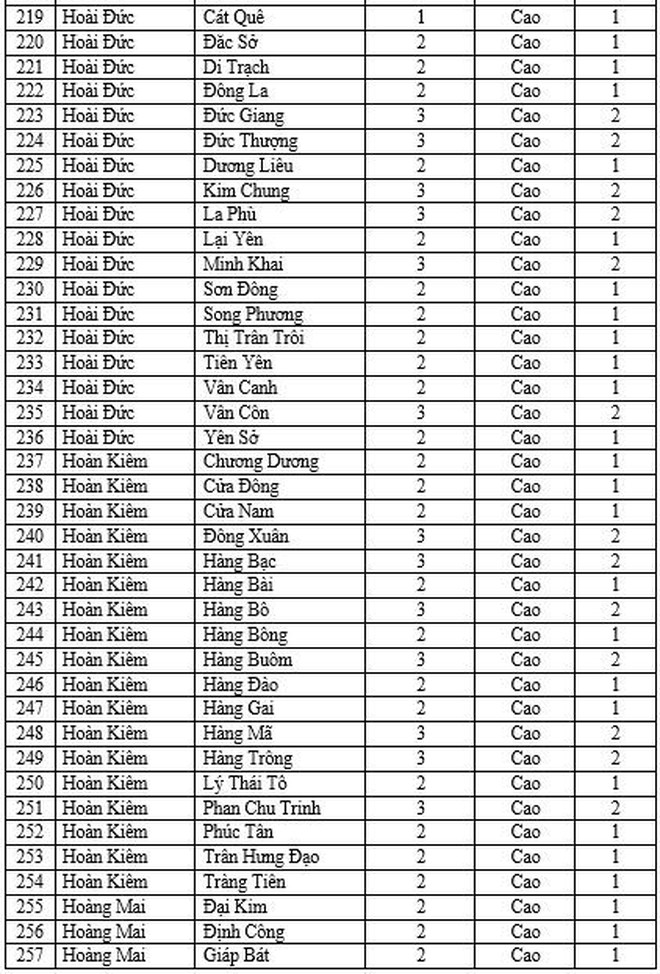 Hà Nội thêm 37 xã phường cấp độ 2, tiếp tục không có đơn vị nào vùng cam và đỏ ảnh 8