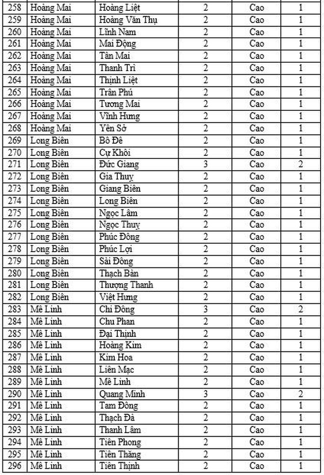 Hà Nội thêm 37 xã phường cấp độ 2, tiếp tục không có đơn vị nào vùng cam và đỏ ảnh 9