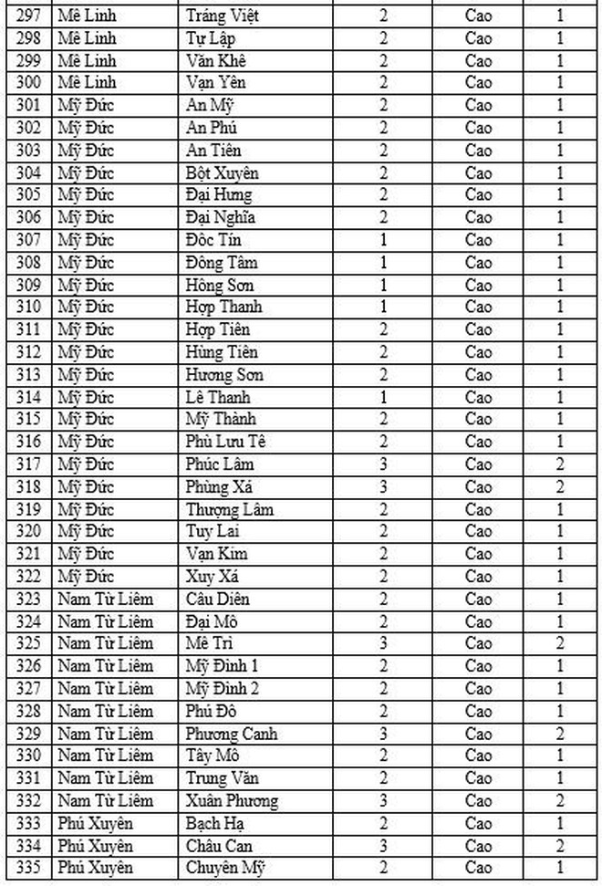 Hà Nội thêm 37 xã phường cấp độ 2, tiếp tục không có đơn vị nào vùng cam và đỏ ảnh 10