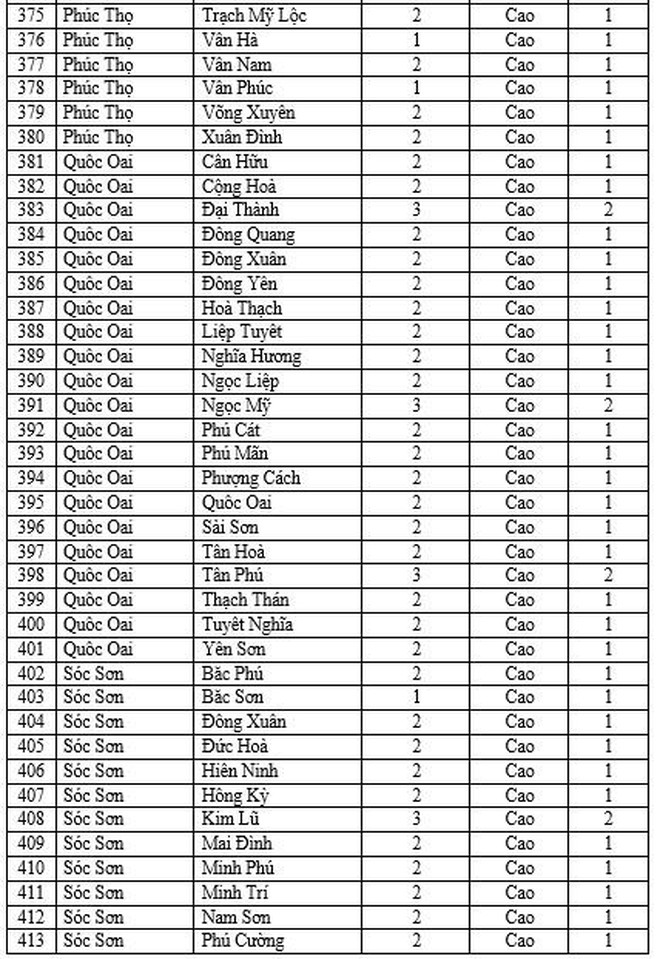 Hà Nội thêm 37 xã phường cấp độ 2, tiếp tục không có đơn vị nào vùng cam và đỏ ảnh 12