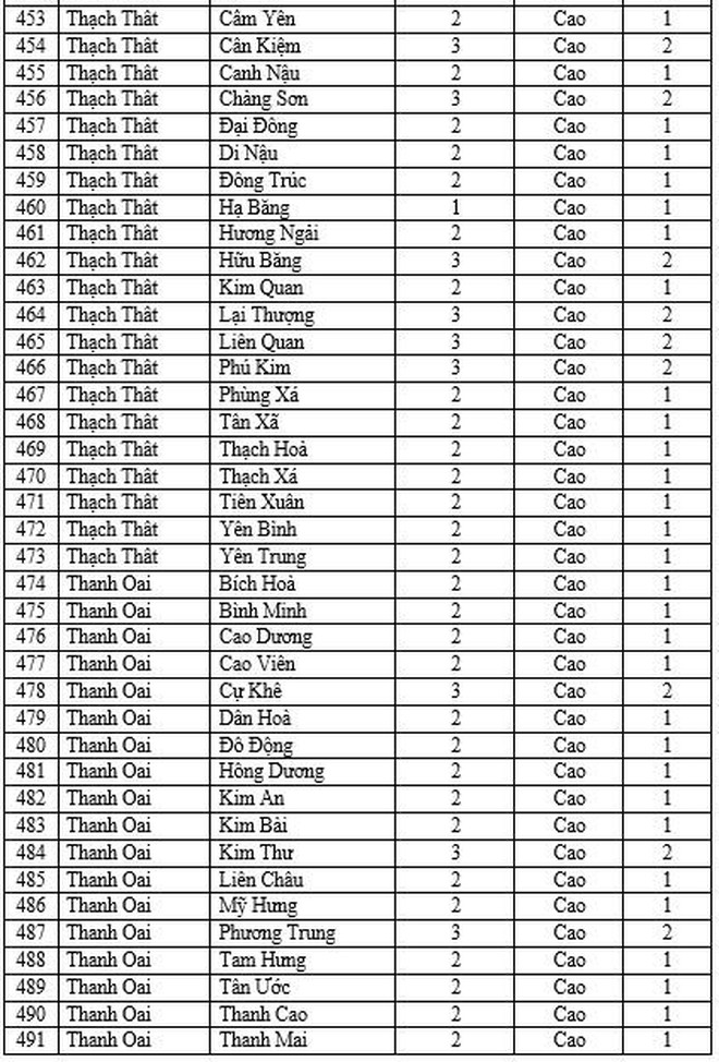 Hà Nội thêm 37 xã phường cấp độ 2, tiếp tục không có đơn vị nào vùng cam và đỏ ảnh 14