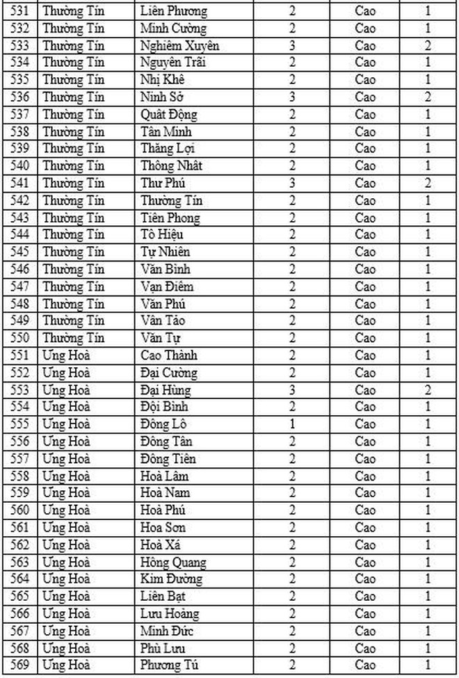 Hà Nội thêm 37 xã phường cấp độ 2, tiếp tục không có đơn vị nào vùng cam và đỏ ảnh 16