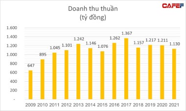 Công ty duy nhất trên sàn sản xuất thuốc chữa Covid-19: Cứu cánh sau nhiều năm lợi nhuận lao dốc?