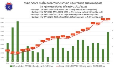 Cả nước thêm 46.880 ca Covid-19, Bộ Y tế kêu gọi không kỳ thị với F0