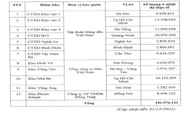 Đấu giá trăm triệu lít xăng dự trữ quốc gia, giải khan hiếm nguồn cung