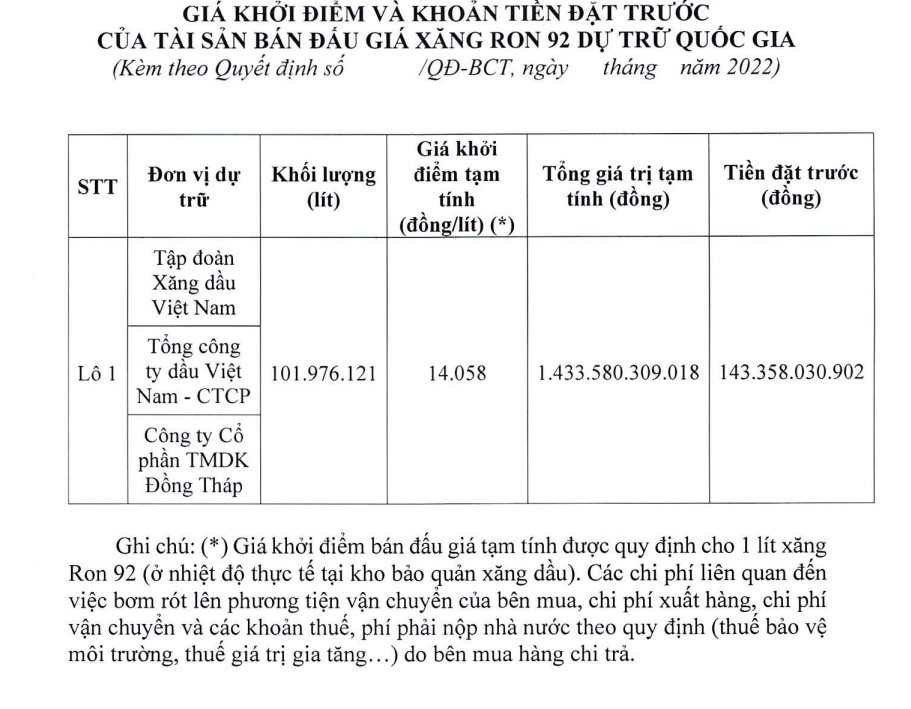 Khoản tiền đặt trước tạm tính cho các tổ chức đủ điều kiện tham gia đấu giá 