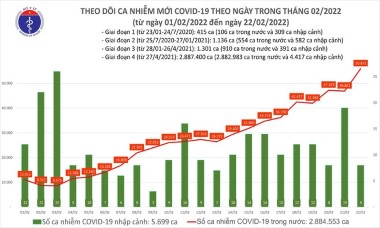 Số mắc Covid-19 tăng hơn 9.000 ca trong một ngày, lần đầu vượt mốc 55.000 ca