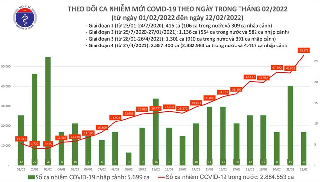 Số mắc Covid-19 tăng hơn 9.000 ca trong một ngày, lần đầu vượt mốc 55.000 ca ảnh 1