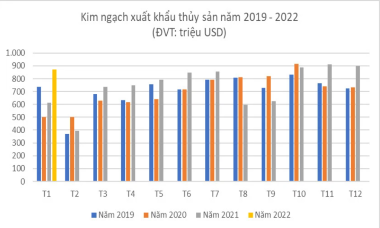 Xuất khẩu thủy sản trong tháng 1 đạt 900 triệu USD