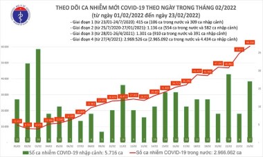 Lần đầu tiên cả nước tăng hơn 60.000 ca Covid-19 trong một ngày