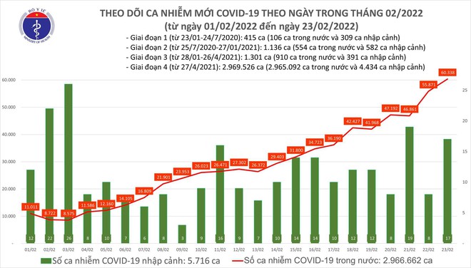 Lần đầu tiên cả nước tăng hơn 60.000 ca Covid-19 trong một ngày ảnh 1