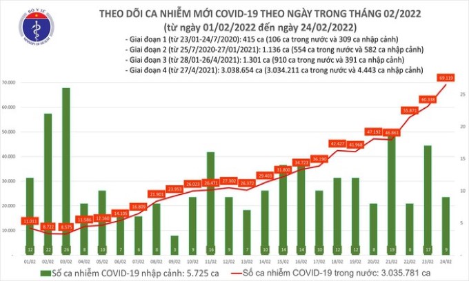 Cả nước ghi nhận hơn 69.000 ca Covid-19 mới, số mắc ở TP.HCM tăng mạnh trở lại