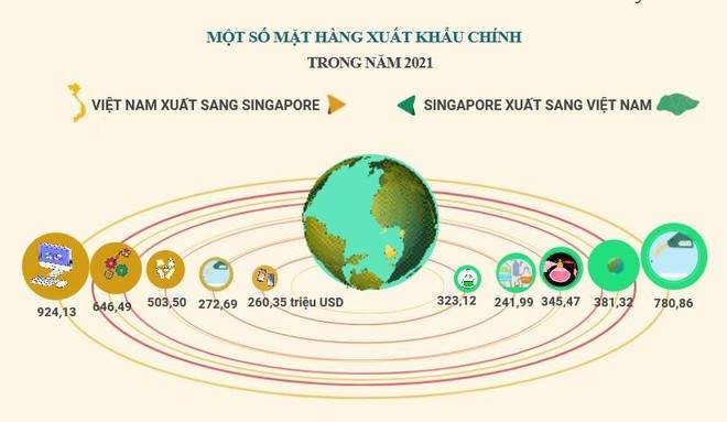 Xung lực mới trong hợp tác kinh tế - thương mại Việt Nam - Singapore ảnh 3