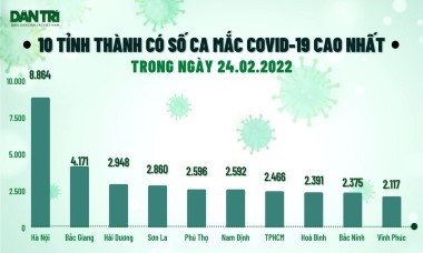 Sáng 25/2, hơn 19.000 bệnh nhân khỏi bệnh, F0 ở TPHCM tăng cao trở lại