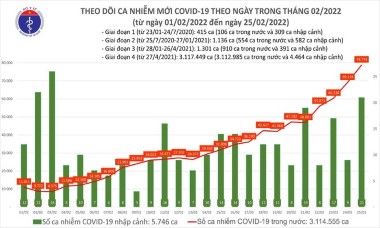 Thêm 78.774 ca Covid-19, số mắc tăng cao nhất từ trước đến nay