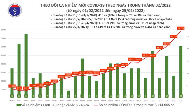 Thêm 78.774 ca Covid-19, số mắc tăng cao nhất từ trước đến nay ảnh 1