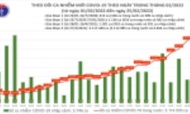 Ngày 25/2: Số mắc mới COVID-19 tăng vọt lên 78.795 ca, tăng hơn 9.600 ca so với hôm qua