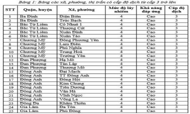 Gần 10.000 ca mắc Covid-19 một ngày, 74 xã phường ở Hà Nội chuyển màu cam