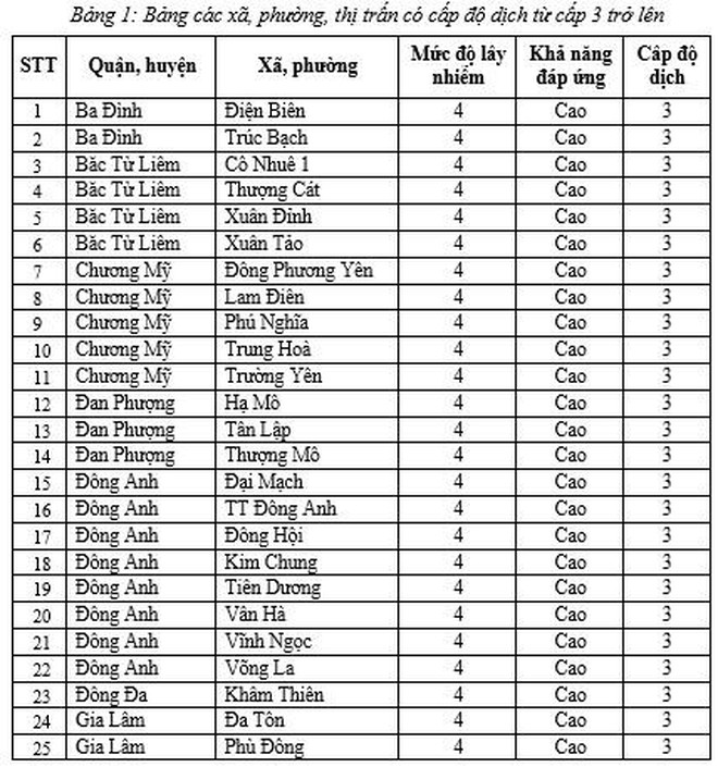 Gần 10.000 ca mắc Covid-19 một ngày, 74 xã phường ở Hà Nội chuyển màu cam ảnh 1