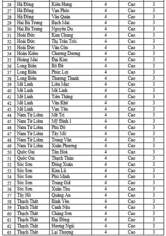 Gần 10.000 ca mắc Covid-19 một ngày, 74 xã phường ở Hà Nội chuyển màu cam ảnh 2