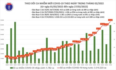 Cả nước ghi nhận gần 87.000 ca Covid-19, Phú Thọ bổ sung thêm gần 15.000 ca