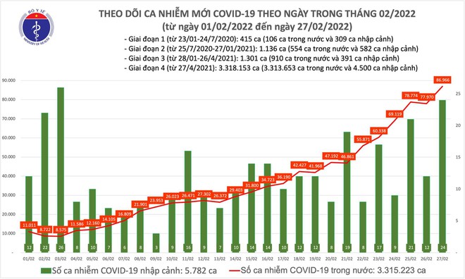 Cả nước ghi nhận gần 87.000 ca Covid-19, Phú Thọ bổ sung thêm gần 15.000 ca ảnh 1