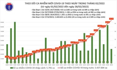 Việt Nam tăng kỷ lục 94.385 ca Covid-19 trong ngày 28-2, Quảng Ninh cũng trên 9.000 ca