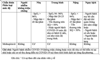 Hướng dẫn sử dụng thuốc Molnupiravir và Remdesivir trong điều trị COVID-19