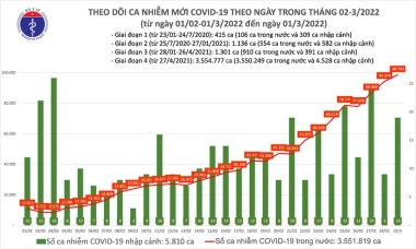 Việt Nam tiến rất gần mốc 100.000 ca Covid-19 trong một ngày