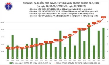 Việt Nam vượt 110.000 ca Covid-19 trong ngày 2-3, chưa kể hơn 40.000 ca bổ sung