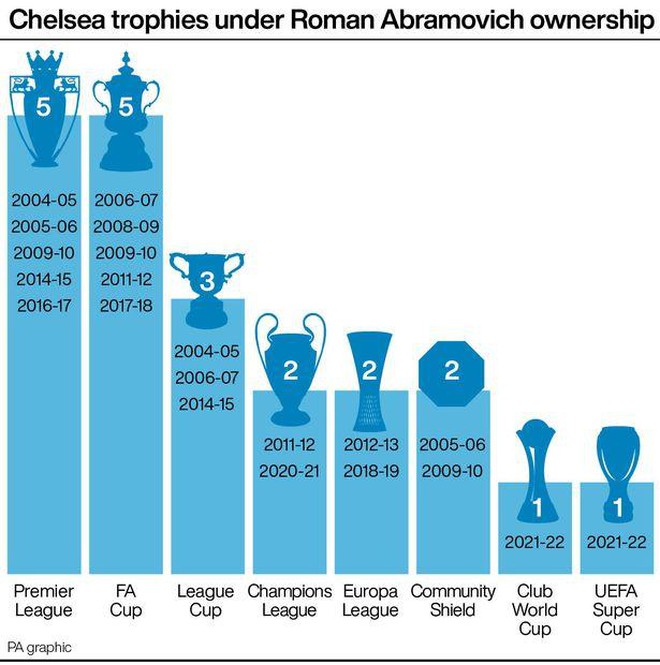 Abramovich chính thức bán Chelsea, khép lại kỷ nguyên 'vàng' 19 năm ảnh 3