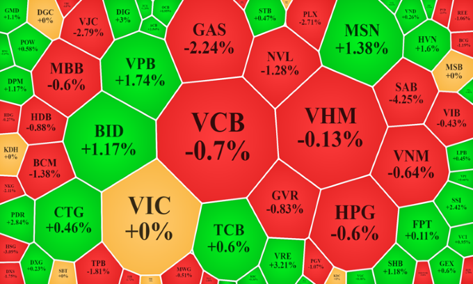 Trụ sập mạnh, VN-Index suýt mất điểm