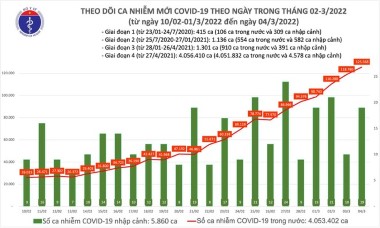 Ngày 4-3: Trên 125.000 ca Covid-19 mới, gần 50.000 ca đăng ký bổ sung