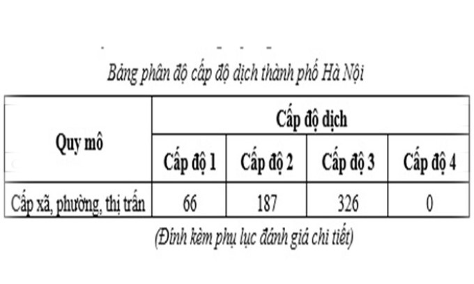 Trên 21.000 ca mắc Covid-19 một ngày, thêm 252 xã, phường Hà Nội chuyển màu cam