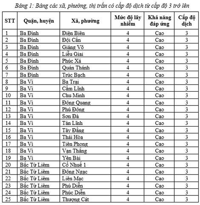 Trên 21.000 ca mắc Covid-19 một ngày, thêm 252 xã, phường Hà Nội chuyển màu cam ảnh 2