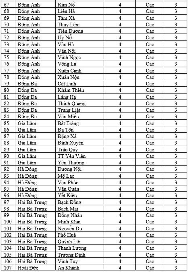 Trên 21.000 ca mắc Covid-19 một ngày, thêm 252 xã, phường Hà Nội chuyển màu cam ảnh 4